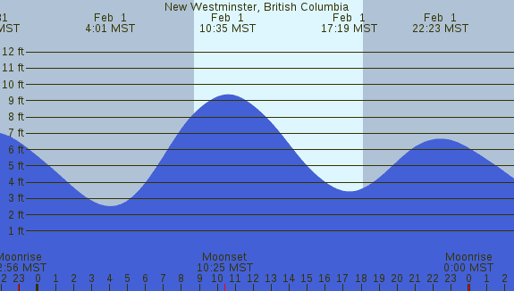 PNG Tide Plot