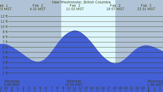 PNG Tide Plot