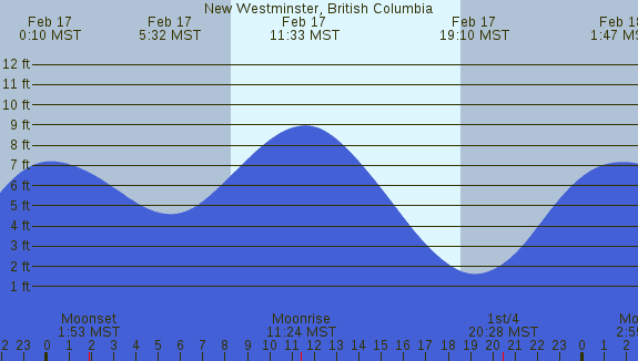 PNG Tide Plot