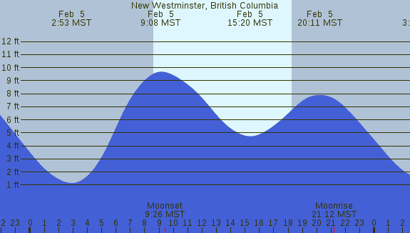 PNG Tide Plot