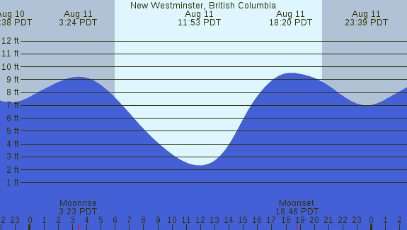 PNG Tide Plot