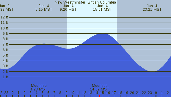 PNG Tide Plot