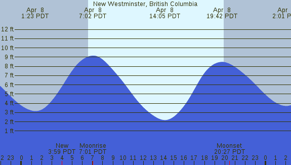 PNG Tide Plot