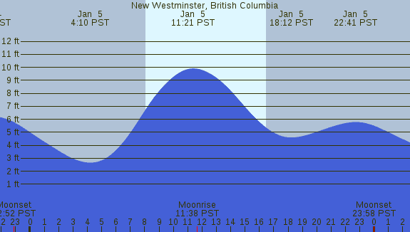 PNG Tide Plot