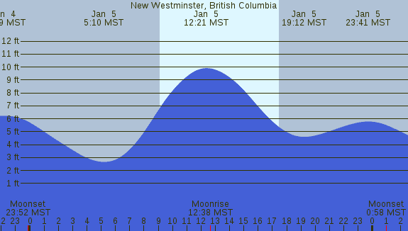 PNG Tide Plot