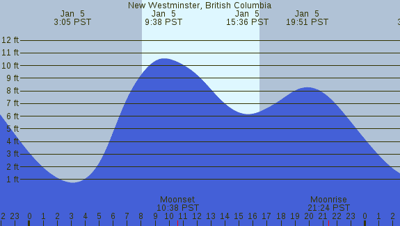 PNG Tide Plot