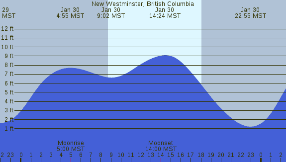 PNG Tide Plot