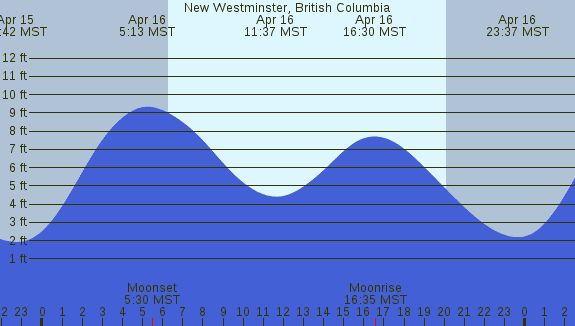 PNG Tide Plot