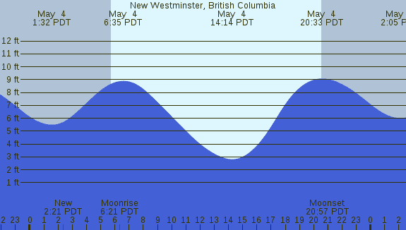 PNG Tide Plot