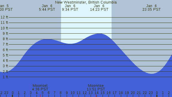 PNG Tide Plot