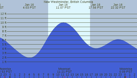 PNG Tide Plot