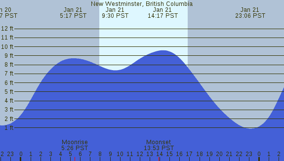 PNG Tide Plot