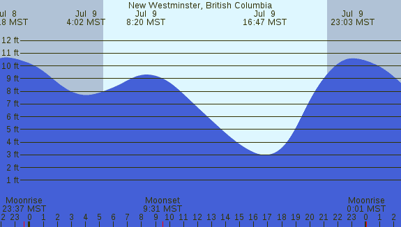 PNG Tide Plot