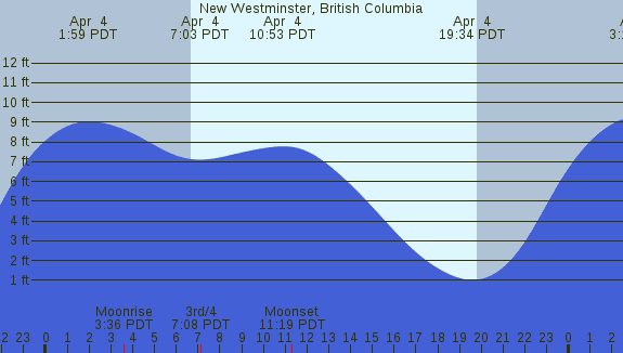 PNG Tide Plot