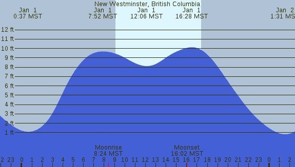 PNG Tide Plot