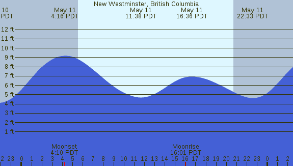PNG Tide Plot