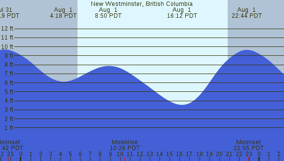 PNG Tide Plot