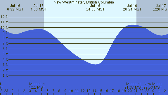 PNG Tide Plot
