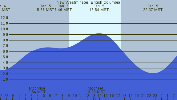 PNG Tide Plot