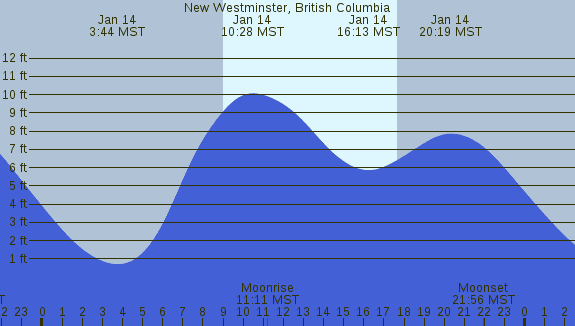 PNG Tide Plot