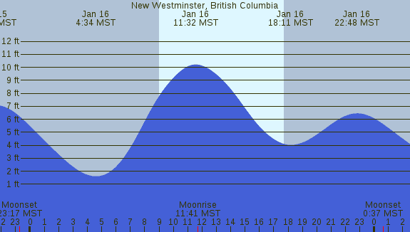PNG Tide Plot