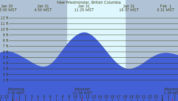 PNG Tide Plot
