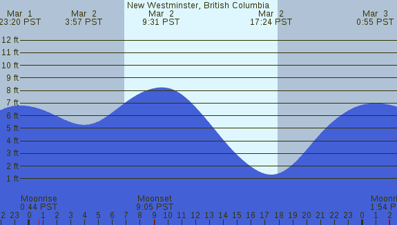 PNG Tide Plot