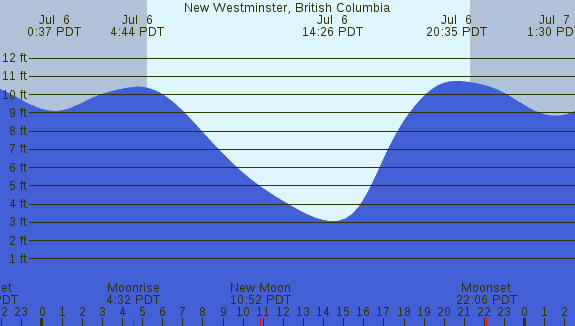 PNG Tide Plot