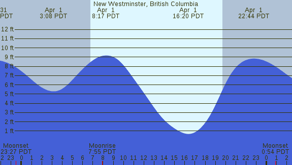 PNG Tide Plot