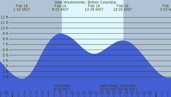 PNG Tide Plot