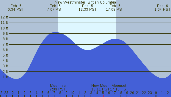 PNG Tide Plot