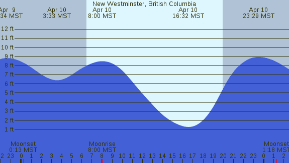 PNG Tide Plot