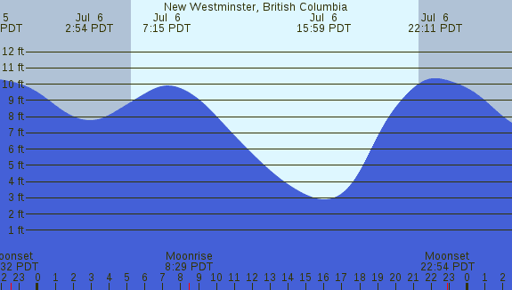 PNG Tide Plot