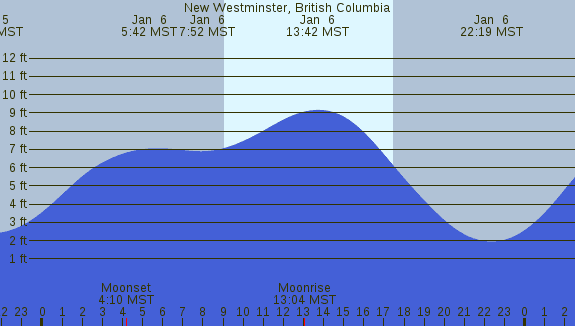 PNG Tide Plot