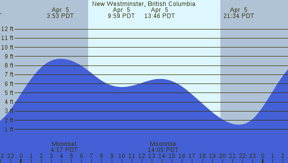 PNG Tide Plot