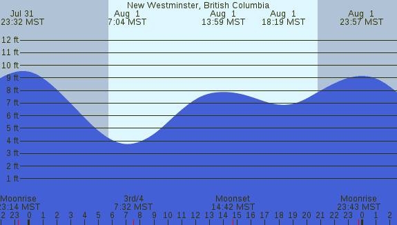 PNG Tide Plot