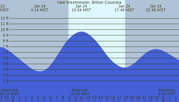 PNG Tide Plot