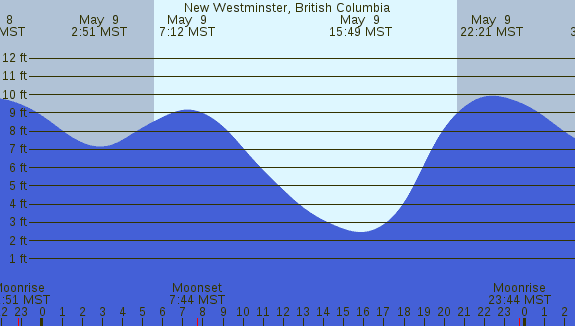 PNG Tide Plot