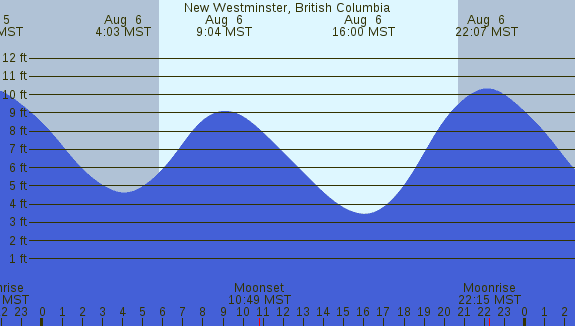 PNG Tide Plot