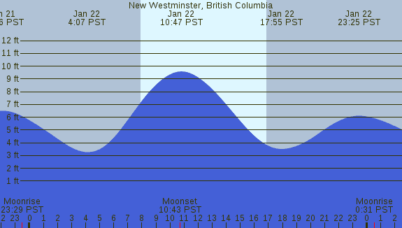 PNG Tide Plot