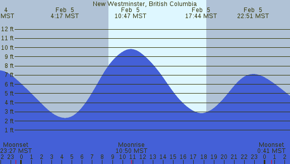 PNG Tide Plot