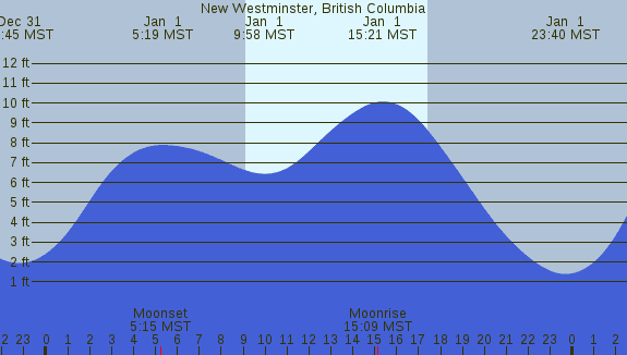 PNG Tide Plot