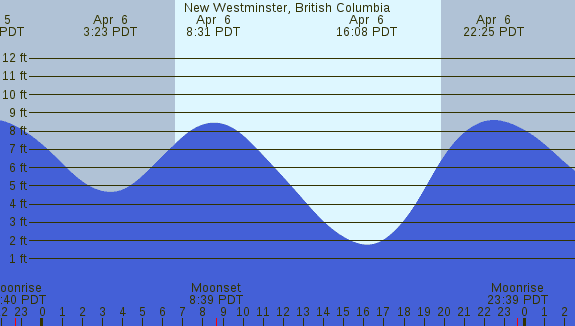 PNG Tide Plot