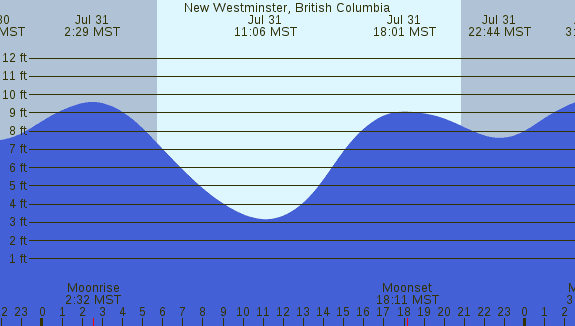 PNG Tide Plot
