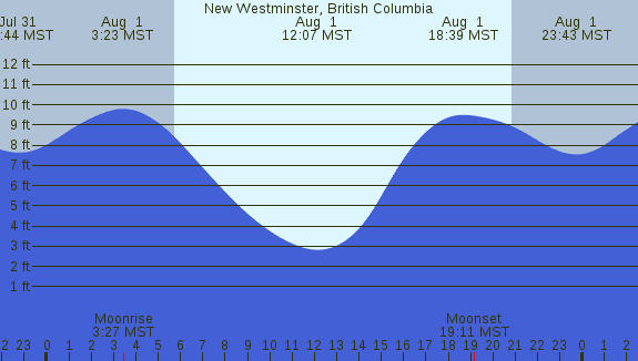 PNG Tide Plot