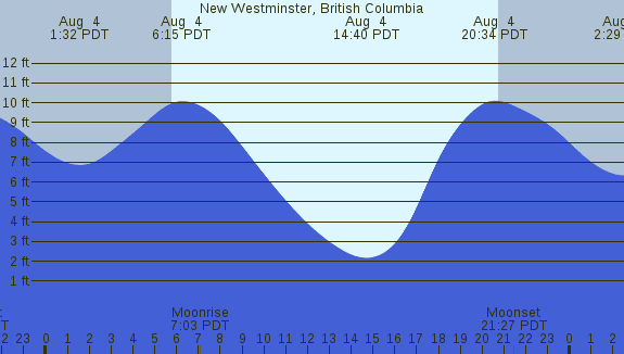 PNG Tide Plot