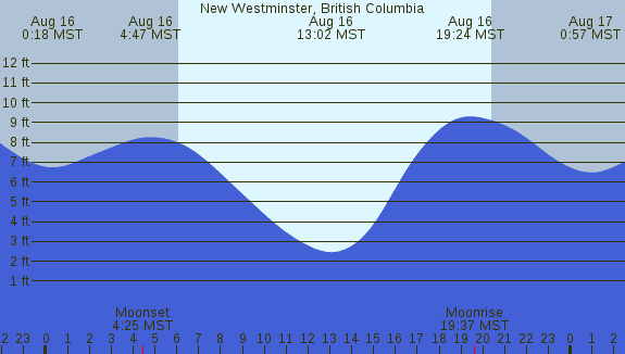 PNG Tide Plot