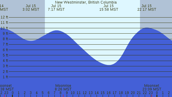 PNG Tide Plot