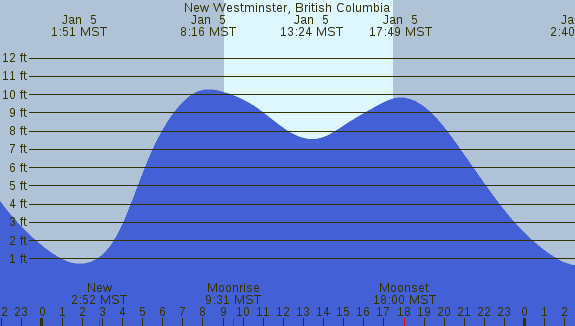 PNG Tide Plot