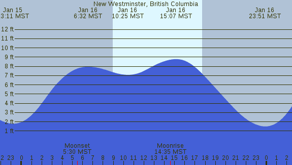 PNG Tide Plot